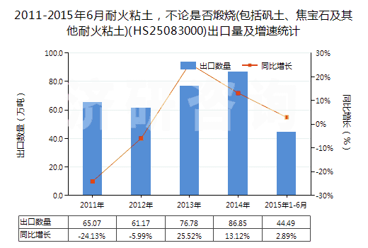 2011-2015年6月耐火粘土，不論是否煅燒(包括礬土、焦寶石及其他耐火粘土)(HS25083000)出口量及增速統(tǒng)計(jì)